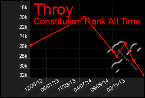 Total Graph of Throy