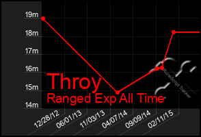 Total Graph of Throy