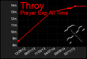 Total Graph of Throy