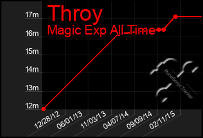 Total Graph of Throy