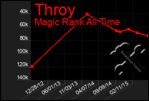 Total Graph of Throy