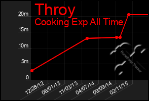 Total Graph of Throy