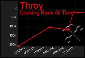 Total Graph of Throy