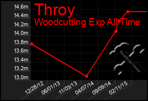 Total Graph of Throy