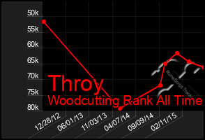 Total Graph of Throy