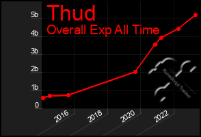 Total Graph of Thud