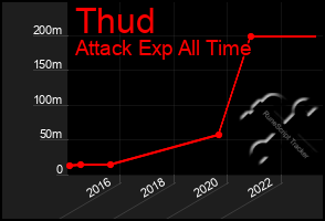 Total Graph of Thud