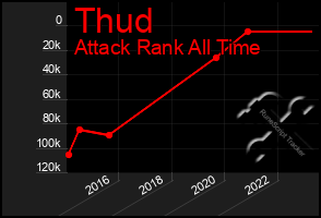 Total Graph of Thud