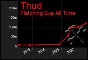 Total Graph of Thud