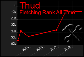 Total Graph of Thud