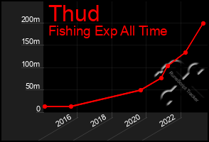 Total Graph of Thud