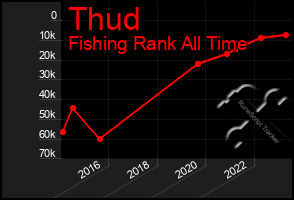 Total Graph of Thud