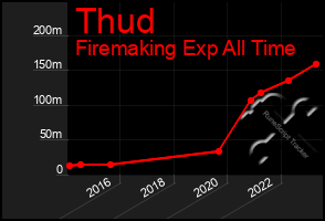 Total Graph of Thud