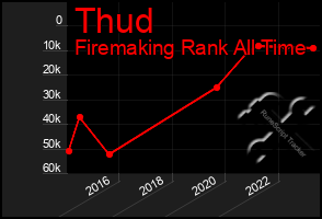 Total Graph of Thud