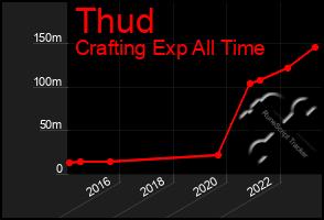 Total Graph of Thud