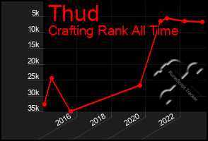 Total Graph of Thud