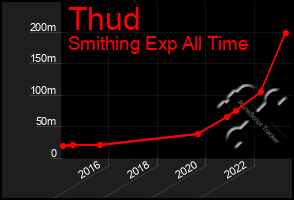 Total Graph of Thud