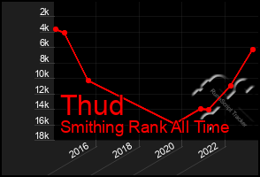 Total Graph of Thud