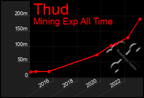 Total Graph of Thud