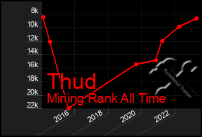 Total Graph of Thud