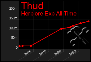 Total Graph of Thud