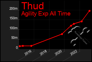 Total Graph of Thud