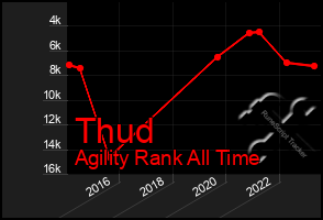 Total Graph of Thud