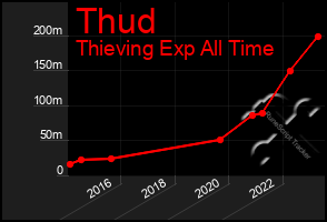 Total Graph of Thud