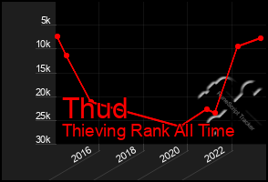 Total Graph of Thud