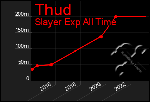 Total Graph of Thud