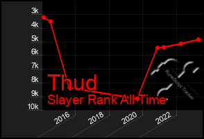 Total Graph of Thud