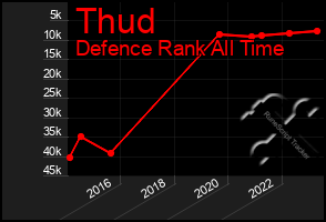 Total Graph of Thud