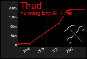 Total Graph of Thud