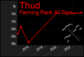 Total Graph of Thud