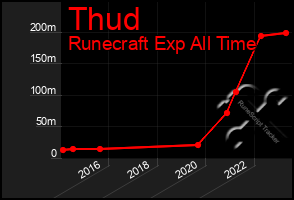 Total Graph of Thud