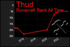 Total Graph of Thud