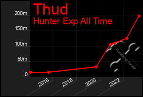 Total Graph of Thud