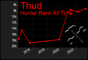 Total Graph of Thud