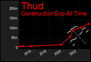 Total Graph of Thud