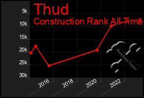 Total Graph of Thud