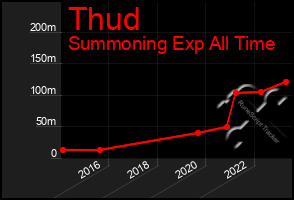 Total Graph of Thud