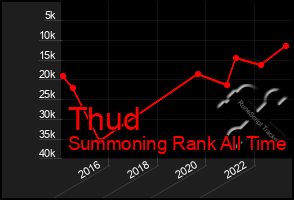 Total Graph of Thud