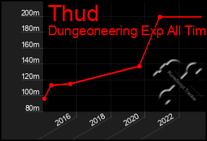 Total Graph of Thud