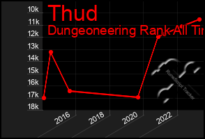 Total Graph of Thud