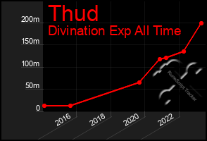 Total Graph of Thud