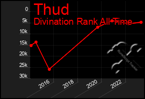 Total Graph of Thud