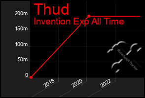 Total Graph of Thud