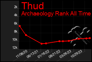 Total Graph of Thud