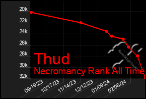 Total Graph of Thud