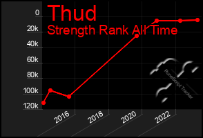 Total Graph of Thud